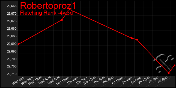 Last 31 Days Graph of Robertoproz1