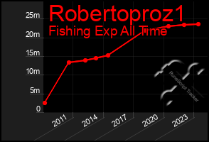 Total Graph of Robertoproz1