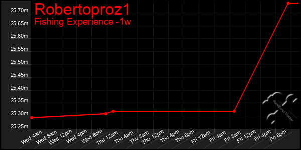 Last 7 Days Graph of Robertoproz1