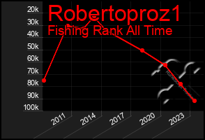 Total Graph of Robertoproz1