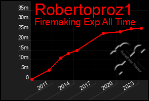 Total Graph of Robertoproz1