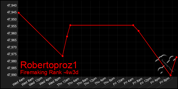 Last 31 Days Graph of Robertoproz1