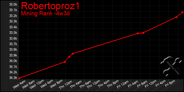 Last 31 Days Graph of Robertoproz1