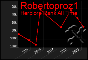 Total Graph of Robertoproz1