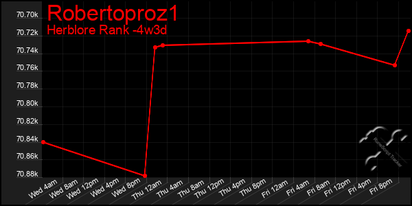 Last 31 Days Graph of Robertoproz1