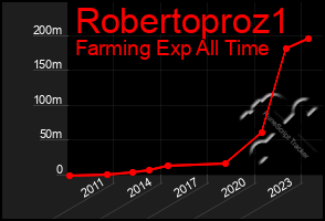 Total Graph of Robertoproz1