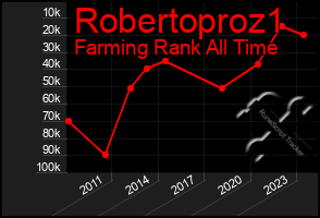 Total Graph of Robertoproz1