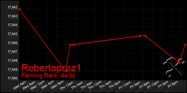 Last 31 Days Graph of Robertoproz1