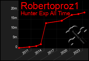 Total Graph of Robertoproz1