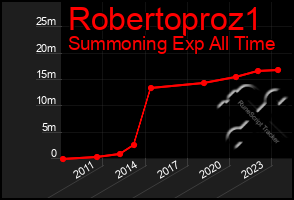 Total Graph of Robertoproz1