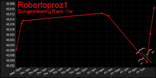 Last 7 Days Graph of Robertoproz1