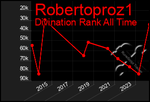 Total Graph of Robertoproz1