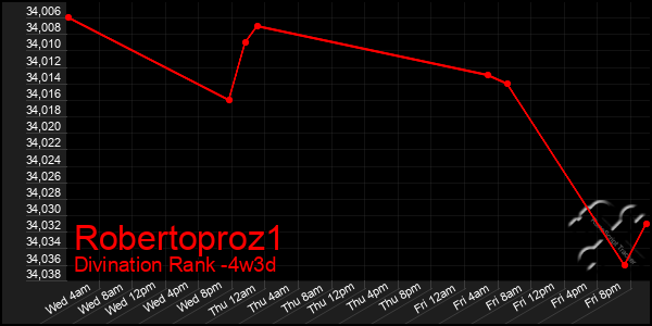 Last 31 Days Graph of Robertoproz1