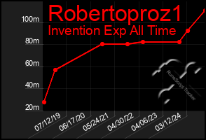 Total Graph of Robertoproz1