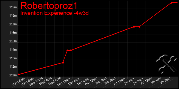 Last 31 Days Graph of Robertoproz1