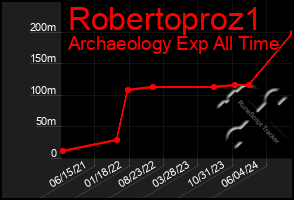 Total Graph of Robertoproz1