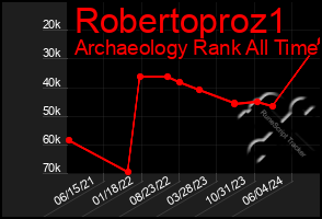 Total Graph of Robertoproz1