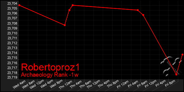 Last 7 Days Graph of Robertoproz1