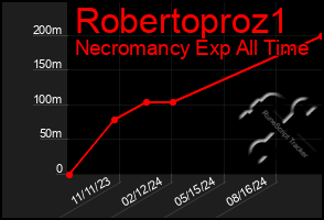 Total Graph of Robertoproz1