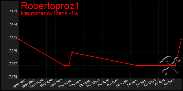 Last 7 Days Graph of Robertoproz1