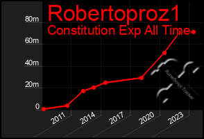 Total Graph of Robertoproz1