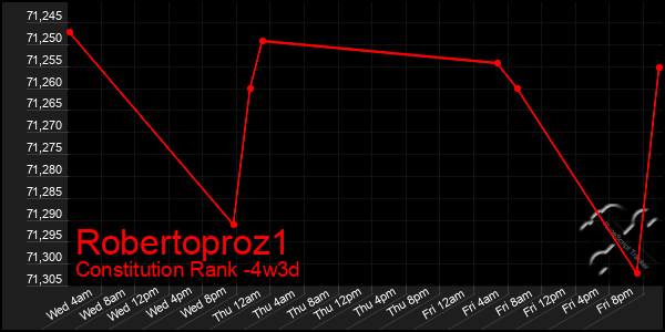 Last 31 Days Graph of Robertoproz1