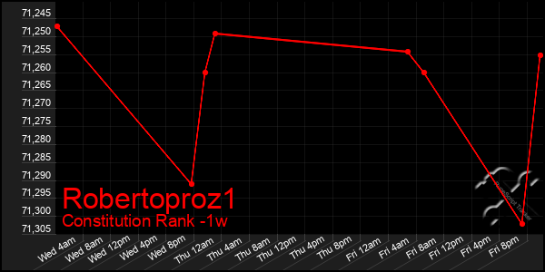 Last 7 Days Graph of Robertoproz1