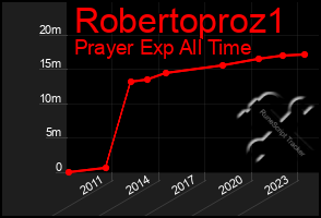 Total Graph of Robertoproz1