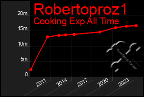 Total Graph of Robertoproz1