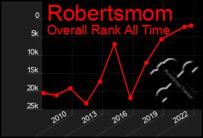 Total Graph of Robertsmom