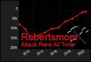 Total Graph of Robertsmom