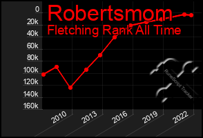 Total Graph of Robertsmom