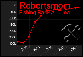 Total Graph of Robertsmom