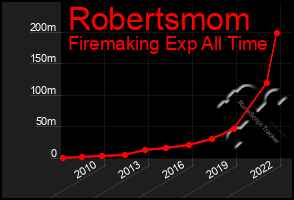 Total Graph of Robertsmom