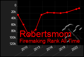 Total Graph of Robertsmom