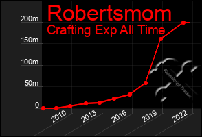 Total Graph of Robertsmom