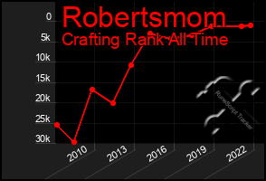 Total Graph of Robertsmom