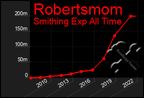 Total Graph of Robertsmom