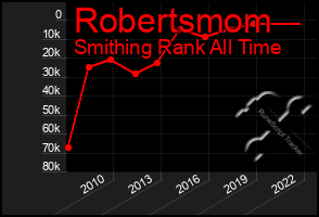 Total Graph of Robertsmom