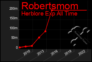 Total Graph of Robertsmom