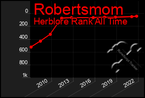 Total Graph of Robertsmom