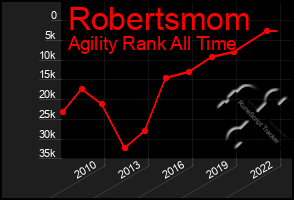 Total Graph of Robertsmom