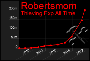 Total Graph of Robertsmom