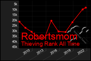 Total Graph of Robertsmom