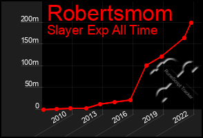 Total Graph of Robertsmom