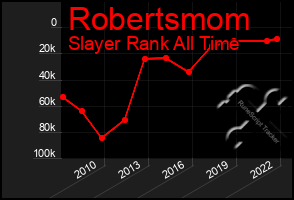 Total Graph of Robertsmom