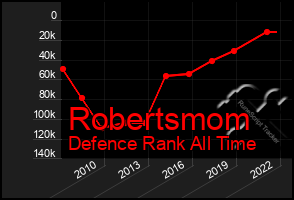 Total Graph of Robertsmom