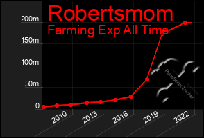 Total Graph of Robertsmom