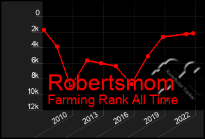 Total Graph of Robertsmom