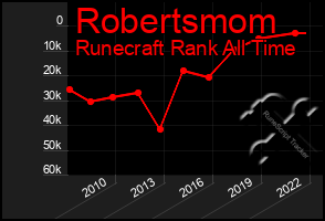 Total Graph of Robertsmom